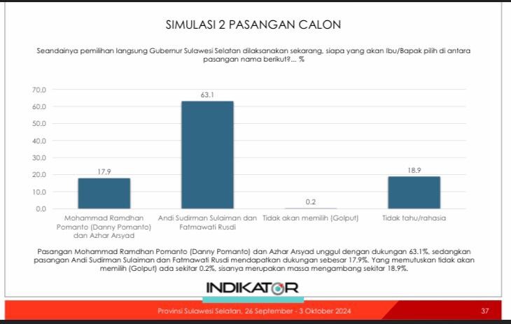 Survei Pilgub Sulsel Terbaru: Danny Pomanto-Azhar Tertinggal Jauh dari Andi Sudirman-Fatma